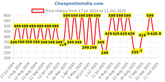 myntra.com Comet Busters 10 Pcs Blue Diamond Shaped Stone Studded Bindi comet busters Price History Graph from 17 Jul 2024 to 10 Oct 2025