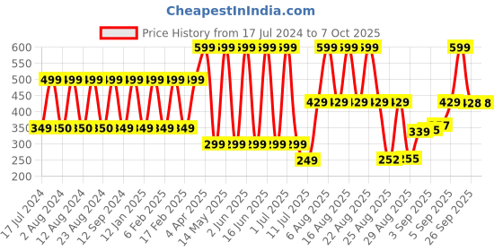 myntra.com Comet Busters 10 Pcs Blue Round Shaped Bindi comet busters Price History Graph from 17 Jul 2024 to 7 Oct 2025