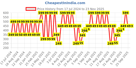 myntra.com Comet Busters 10 Pcs Blue Stone Studded Bindi comet busters Price History Graph from 17 Jul 2024 to 23 Nov 2025
