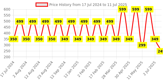 myntra.com Comet Busters 10 Pcs Circular Reusable Designer Bindis - Green comet busters Price History Graph from 17 Jul 2024 to 11 Jul 2025