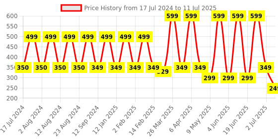 myntra.com Comet Busters 10 Pcs Designer Reusable Bindis - Multicolored comet busters Price History Graph from 17 Jul 2024 to 11 Jul 2025