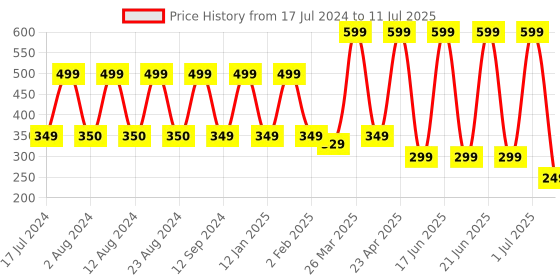 myntra.com Comet Busters 10 Pcs Embellished Reusable Circular Designer Bindis - Maroon comet busters Price History Graph from 17 Jul 2024 to 11 Jul 2025