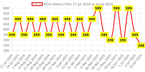 myntra.com Comet Busters 10 Pcs Embellished Reusable Circular Designer Bindis - Multicoloured comet busters Price History Graph from 17 Jul 2024 to 10 Jul 2025