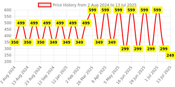 myntra.com Comet Busters 10 Pcs Embellished Reusable Circular Designer Bindis - Multicoloured comet busters Price History Graph from 2 Aug 2024 to 13 Jul 2025