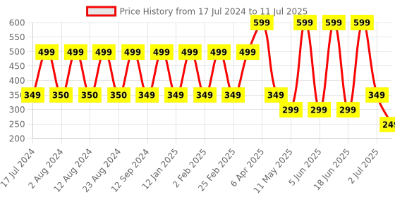 myntra.com Comet Busters 10 Pcs Embellished Reusable Crescent-Shaped Designer Bindis - Multicoloured comet busters Price History Graph from 17 Jul 2024 to 11 Jul 2025