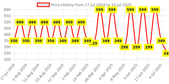 myntra.com Comet Busters 10 Pcs Embellished Reusable Designer Bindi - Multicoloured comet busters Price History Graph from 17 Jul 2024 to 10 Jul 2025