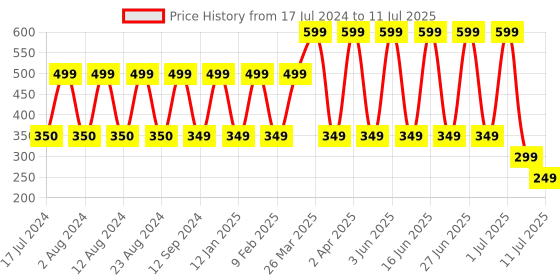 myntra.com Comet Busters 10 Pcs Embellished Reusable Designer Bindis - Black comet busters Price History Graph from 17 Jul 2024 to 11 Jul 2025