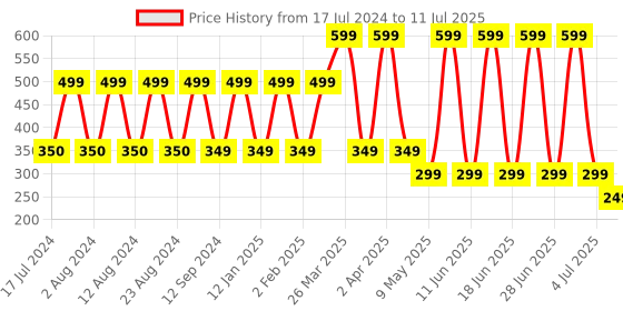 myntra.com Comet Busters 10 Pcs Embellished Reusable Designer Bindis - Black comet busters Price History Graph from 17 Jul 2024 to 11 Jul 2025