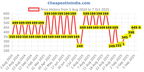 myntra.com Comet Busters 10 Pcs Embellished Reusable Designer Bindis - Black comet busters Price History Graph from 2 Aug 2024 to 7 Oct 2025