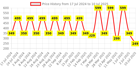 myntra.com Comet Busters 10 Pcs Embellished Reusable Designer Bindis - Black & Gold-Toned comet busters Price History Graph from 17 Jul 2024 to 10 Jul 2025