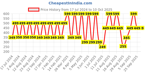 myntra.com Comet Busters 10 Pcs Embellished Reusable Designer Bindis - Black & Gold-Toned comet busters Price History Graph from 17 Jul 2024 to 10 Oct 2025