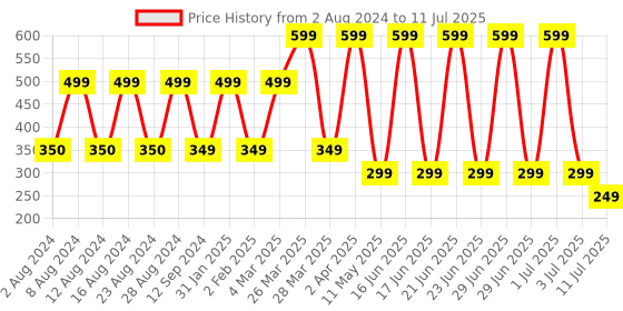 myntra.com Comet Busters 10 Pcs Embellished Reusable Designer Bindis - Black & Gold-Toned comet busters Price History Graph from 2 Aug 2024 to 11 Jul 2025
