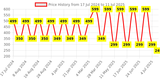 myntra.com Comet Busters 10 Pcs Embellished Reusable Designer Bindis - Black & Silver-Toned comet busters Price History Graph from 17 Jul 2024 to 11 Jul 2025