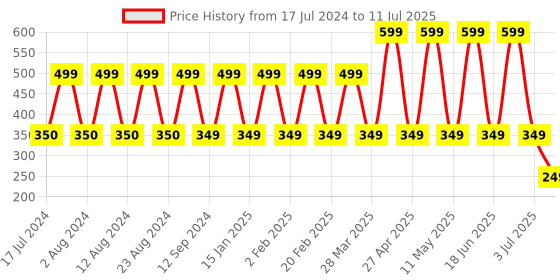 myntra.com Comet Busters 10 Pcs Embellished Reusable Designer Bindis - Gold-Toned comet busters Price History Graph from 17 Jul 2024 to 11 Jul 2025