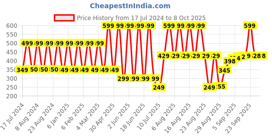myntra.com Comet Busters 10 Pcs Embellished Reusable Designer Bindis - Gold-Toned comet busters Price History Graph from 17 Jul 2024 to 8 Oct 2025