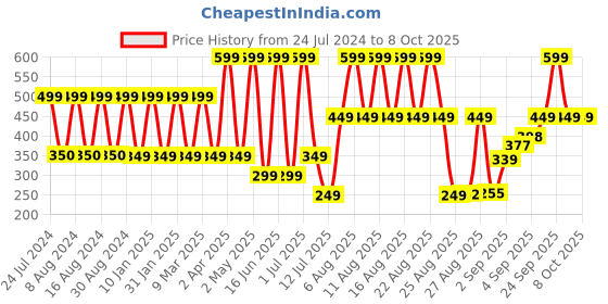myntra.com Comet Busters 10 Pcs Embellished Reusable Designer Bindis - Gold-Toned comet busters Price History Graph from 24 Jul 2024 to 7 Oct 2025
