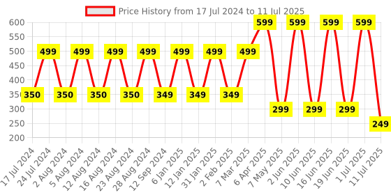 myntra.com Comet Busters 10 Pcs Embellished Reusable Designer Bindis - Maroon comet busters Price History Graph from 17 Jul 2024 to 11 Jul 2025