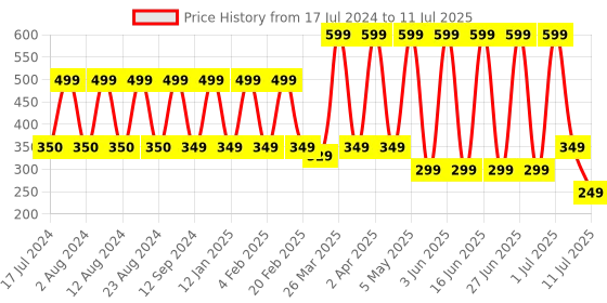 myntra.com Comet Busters 10 Pcs Embellished Reusable Designer Bindis - Maroon & Black comet busters Price History Graph from 17 Jul 2024 to 11 Jul 2025