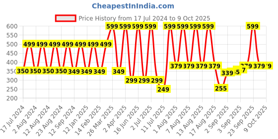 myntra.com Comet Busters 10 Pcs Embellished Reusable Designer Bindis - Maroon & Pink comet busters Price History Graph from 17 Jul 2024 to 9 Oct 2025