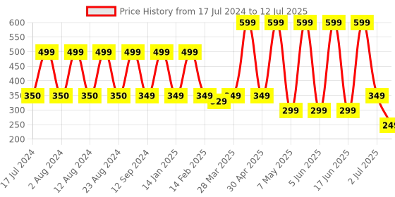 myntra.com Comet Busters 10 Pcs Embellished Reusable Designer Bindis - Multicoloured comet busters Price History Graph from 17 Jul 2024 to 12 Jul 2025