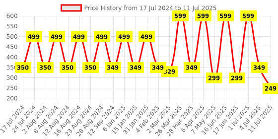 myntra.com Comet Busters 10 Pcs Embellished Reusable Designer Bindis - Multicoloured comet busters Price History Graph from 17 Jul 2024 to 11 Jul 2025
