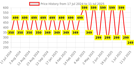 myntra.com Comet Busters 10 Pcs Embellished Reusable Designer Bindis - Multicoloured comet busters Price History Graph from 17 Jul 2024 to 11 Jul 2025