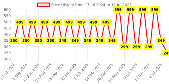 myntra.com Comet Busters 10 Pcs Embellished Reusable Designer Bindis - Multicoloured comet busters Price History Graph from 17 Jul 2024 to 11 Jul 2025