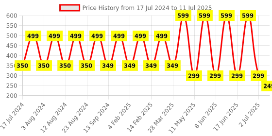 myntra.com Comet Busters 10 Pcs Embellished Reusable Designer Bindis - Multicoloured comet busters Price History Graph from 17 Jul 2024 to 11 Jul 2025