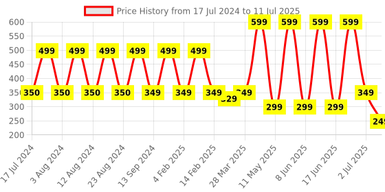 myntra.com Comet Busters 10 Pcs Embellished Reusable Designer Bindis - Multicoloured comet busters Price History Graph from 17 Jul 2024 to 11 Jul 2025