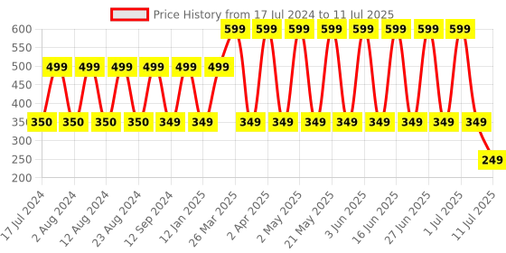 myntra.com Comet Busters 10 Pcs Embellished Reusable Designer Bindis - Multicoloured comet busters Price History Graph from 17 Jul 2024 to 11 Jul 2025