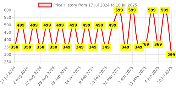myntra.com Comet Busters 10 Pcs Embellished Reusable Designer Bindis - Multicoloured comet busters Price History Graph from 17 Jul 2024 to 10 Jul 2025