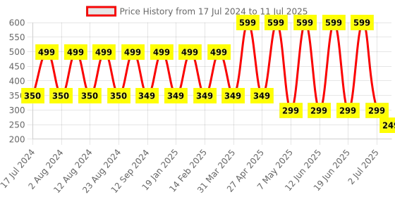 myntra.com Comet Busters 10 Pcs Embellished Reusable Designer Bindis - Multicoloured comet busters Price History Graph from 17 Jul 2024 to 11 Jul 2025