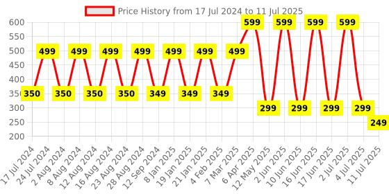 myntra.com Comet Busters 10 Pcs Embellished Reusable Designer Bindis - Multicoloured comet busters Price History Graph from 17 Jul 2024 to 11 Jul 2025
