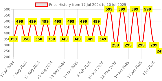 myntra.com Comet Busters 10 Pcs Embellished Reusable Designer Bindis - Multicoloured comet busters Price History Graph from 17 Jul 2024 to 10 Jul 2025