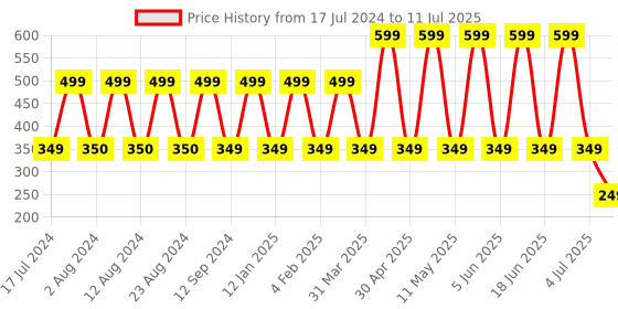 myntra.com Comet Busters 10 Pcs Embellished Reusable Designer Bindis - Multicoloured comet busters Price History Graph from 17 Jul 2024 to 11 Jul 2025