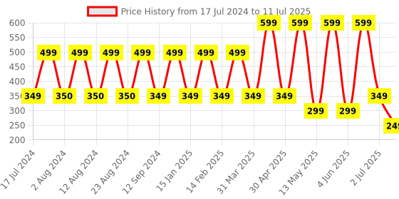 myntra.com Comet Busters 10 Pcs Embellished Reusable Designer Bindis - Multicoloured comet busters Price History Graph from 17 Jul 2024 to 11 Jul 2025