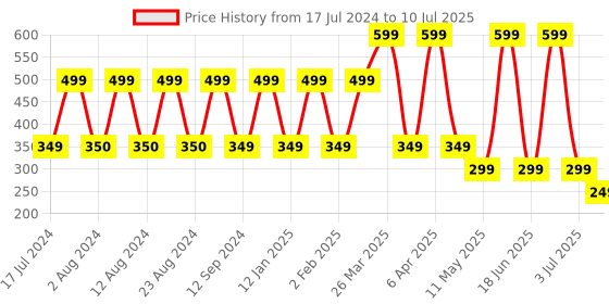 myntra.com Comet Busters 10 Pcs Embellished Reusable Designer Bindis - Multicoloured comet busters Price History Graph from 17 Jul 2024 to 10 Jul 2025