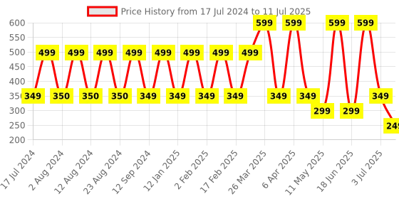 myntra.com Comet Busters 10 Pcs Embellished Reusable Designer Bindis - Multicoloured comet busters Price History Graph from 17 Jul 2024 to 11 Jul 2025