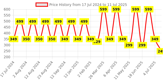 myntra.com Comet Busters 10 Pcs Embellished Reusable Designer Bindis - Multicoloured comet busters Price History Graph from 17 Jul 2024 to 11 Jul 2025