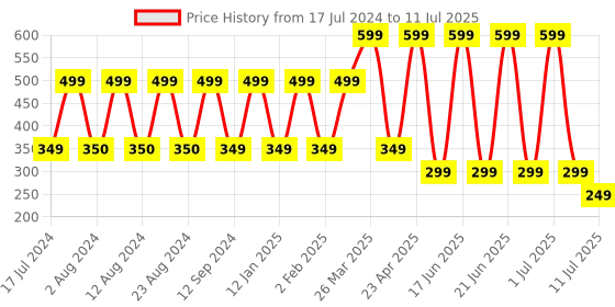 myntra.com Comet Busters 10 Pcs Embellished Reusable Designer Bindis - Multicoloured comet busters Price History Graph from 17 Jul 2024 to 11 Jul 2025