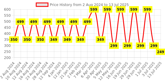 myntra.com Comet Busters 10 Pcs Embellished Reusable Designer Bindis - Multicoloured comet busters Price History Graph from 2 Aug 2024 to 13 Jul 2025