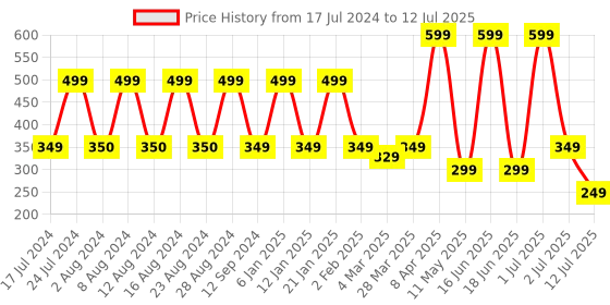 myntra.com Comet Busters 10 Pcs Embellished Reusable Designer Bindis - Multicoloured comet busters Price History Graph from 17 Jul 2024 to 12 Jul 2025