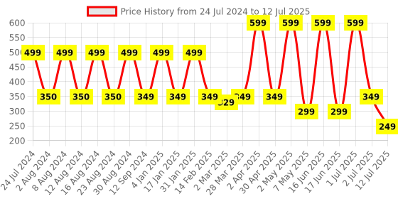myntra.com Comet Busters 10 Pcs Embellished Reusable Designer Bindis - Multicoloured comet busters Price History Graph from 24 Jul 2024 to 12 Jul 2025