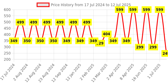 myntra.com Comet Busters 10 Pcs Embellished Reusable Designer Bindis - Off-White comet busters Price History Graph from 17 Jul 2024 to 12 Jul 2025