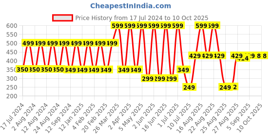 myntra.com Comet Busters 10 Pcs Embellished Reusable Designer Bindis - Pink comet busters Price History Graph from 17 Jul 2024 to 9 Oct 2025