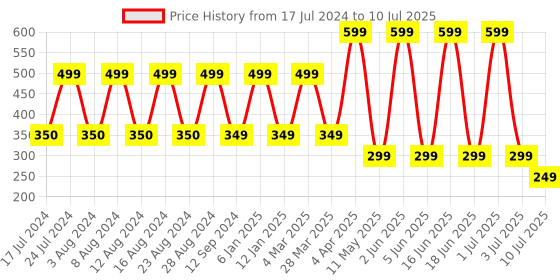 myntra.com Comet Busters 10 Pcs Embellished Reusable Designer Bindis - Red comet busters Price History Graph from 17 Jul 2024 to 10 Jul 2025