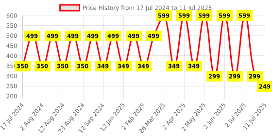myntra.com Comet Busters 10 Pcs Embellished Reusable Designer Bindis - Red comet busters Price History Graph from 17 Jul 2024 to 11 Jul 2025