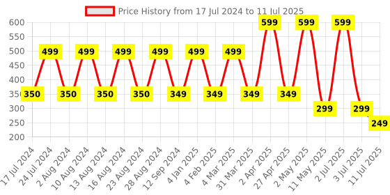 myntra.com Comet Busters 10 Pcs Embellished Reusable Designer Bindis - Red & Black comet busters Price History Graph from 17 Jul 2024 to 11 Jul 2025