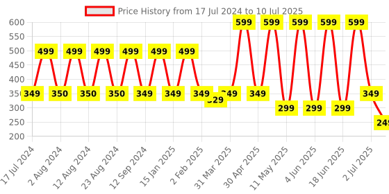myntra.com Comet Busters 10 Pcs Embellished Reusable Designer Bindis - Red & Black comet busters Price History Graph from 17 Jul 2024 to 10 Jul 2025