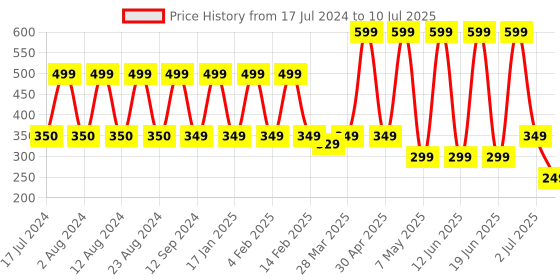 myntra.com Comet Busters 10 Pcs Embellished Reusable Designer Bindis - Red & Maroon comet busters Price History Graph from 17 Jul 2024 to 10 Jul 2025